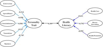 Health Literacy and Personality Traits in Two Types of Family Structure—A Cross-Sectional Study in China